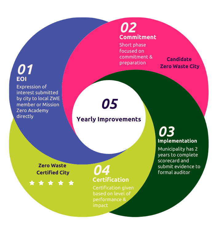 Zero Waste Certification for Cities - Certification steps